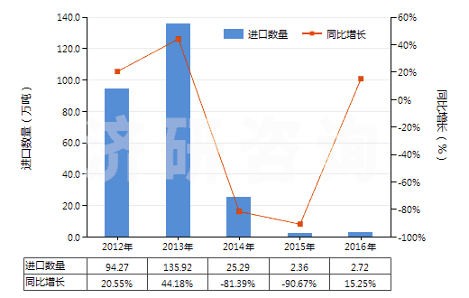 2012-2016年中國(guó)其他煤油餾分（不含有生物柴油）(HS27101919)進(jìn)口量及增速統(tǒng)計(jì)